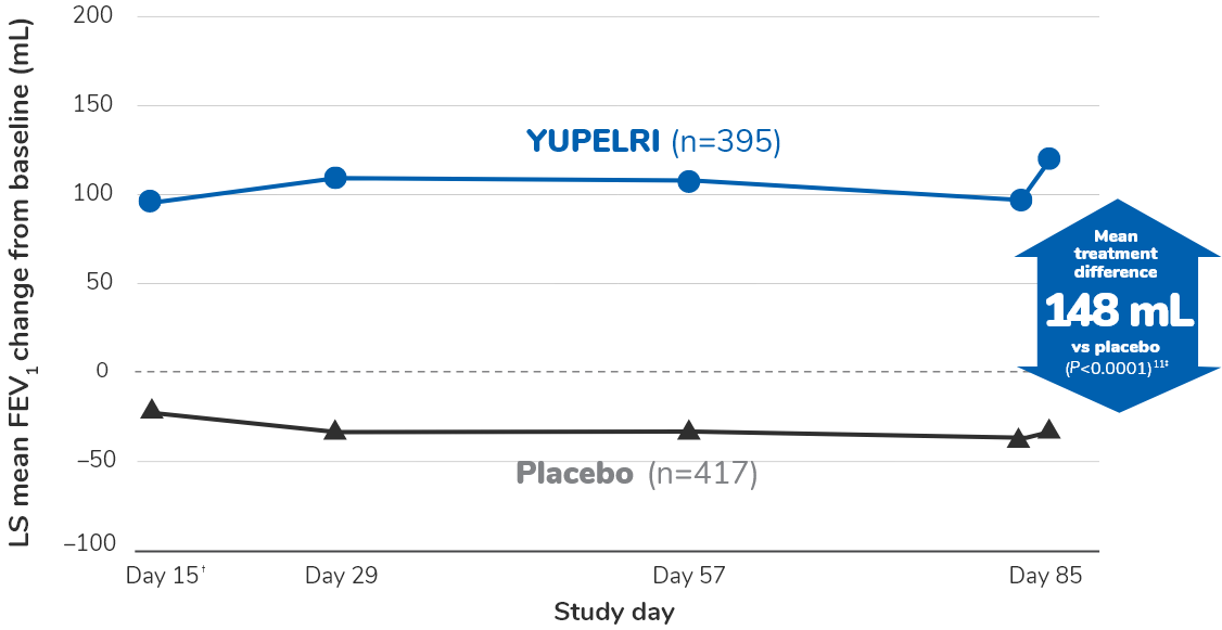 Chart showing consistent improvements in trough FEV1 over 12-week study period between YUPELRI vs. placebo as described in detail below
