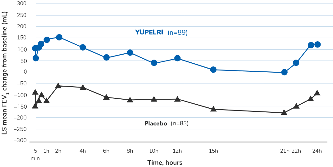 Chart showing difference between YUPELRI and placebo in FEV1 over 24 hours on days 84/85 as described in detail below.