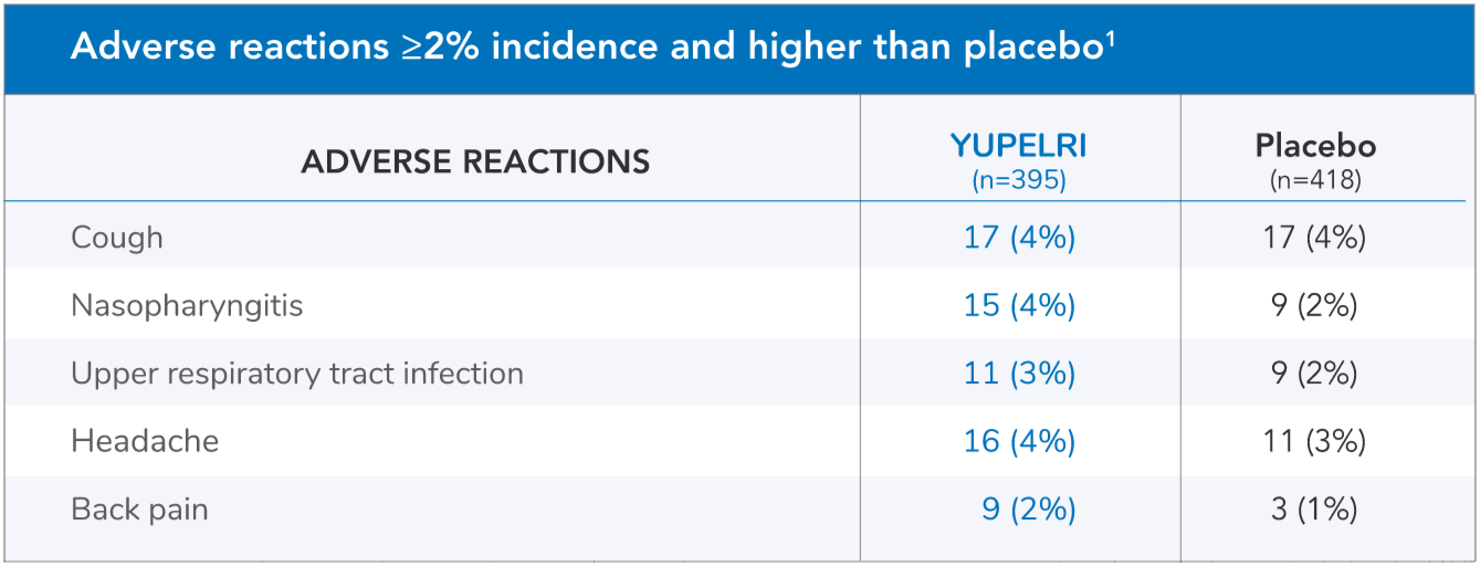 Chart showing adverse reactions from two 12-week placebo-controlled efficacy trials. Adverse reactions greater than or equal to two percent incidence and higher than placebo. Common adverse reactions located in Important Safety Information