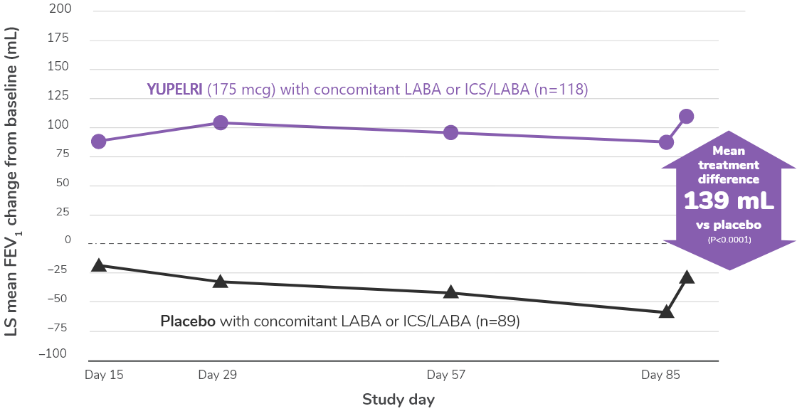 Chart showing LS mean difference in trough FEV1 over 12 weeks concomitant use data between YUPELRI with concomitant LABA or ICS/LABA vs. placebo with concomitant LABA or ICS/LABA as described in detail below