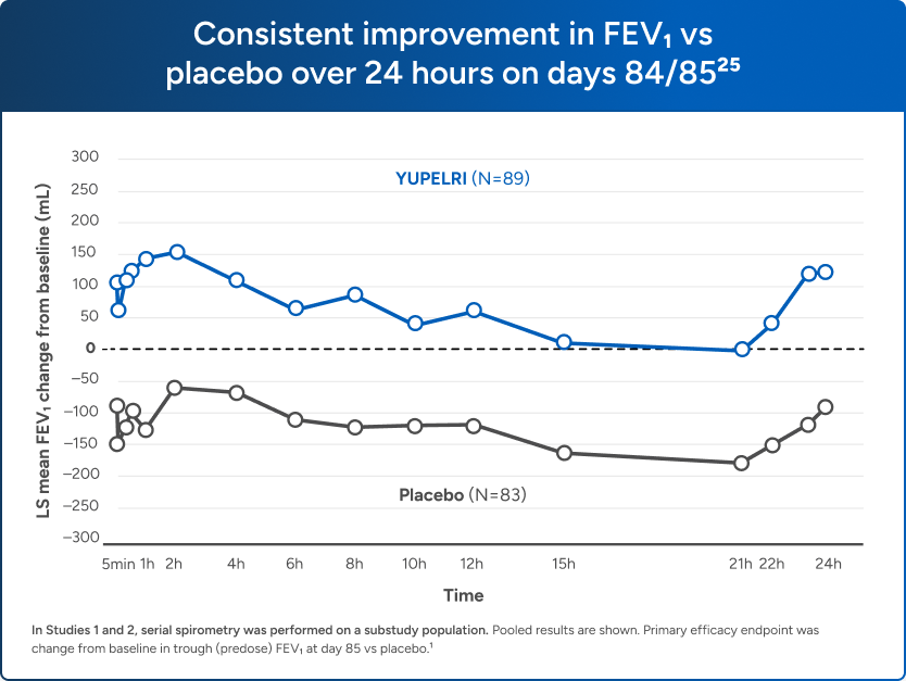Chart showing difference between YUPELRI and placebo in FEV1 over 24 hours on days 84/85 as described in detail below